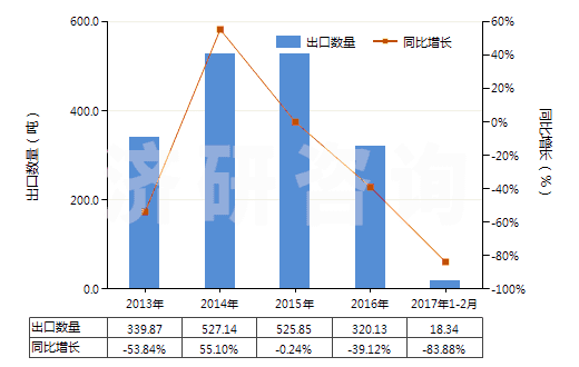 2013-2017年2月中國(guó)合成纖維廢料(包括落綿、廢紗及回收纖維)(HS55051000)出口量及增速統(tǒng)計(jì)